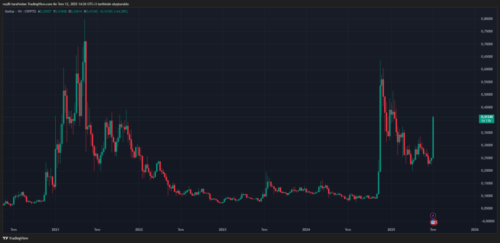 $XLM (Stellar) Challenges the Market!