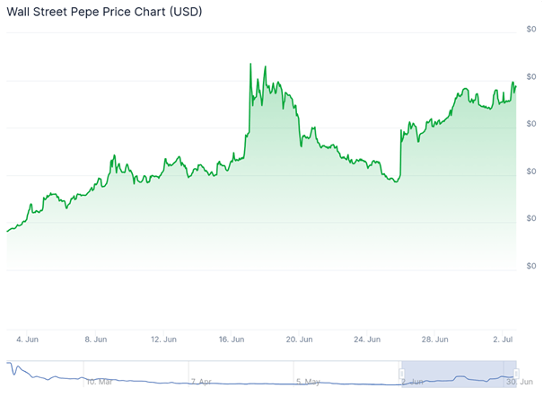 Fartcoin превращает $53 в $1 миллион, что вскоре может повторить BTC Bull Token