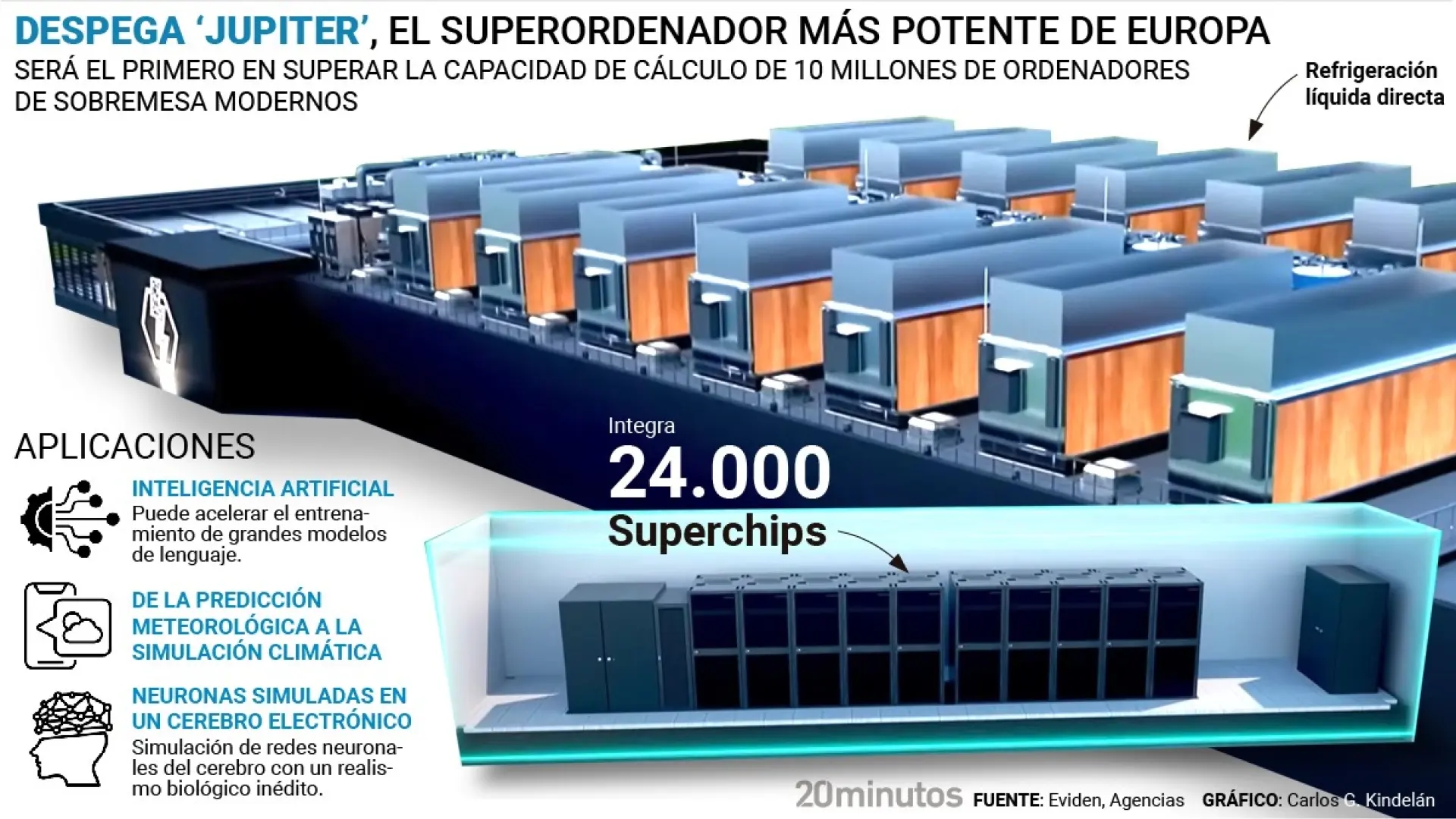 A Europa lança o JUPITER, um supercomputador do tamanho de quatro quadras de tênis capaz de simular o cérebro humano.