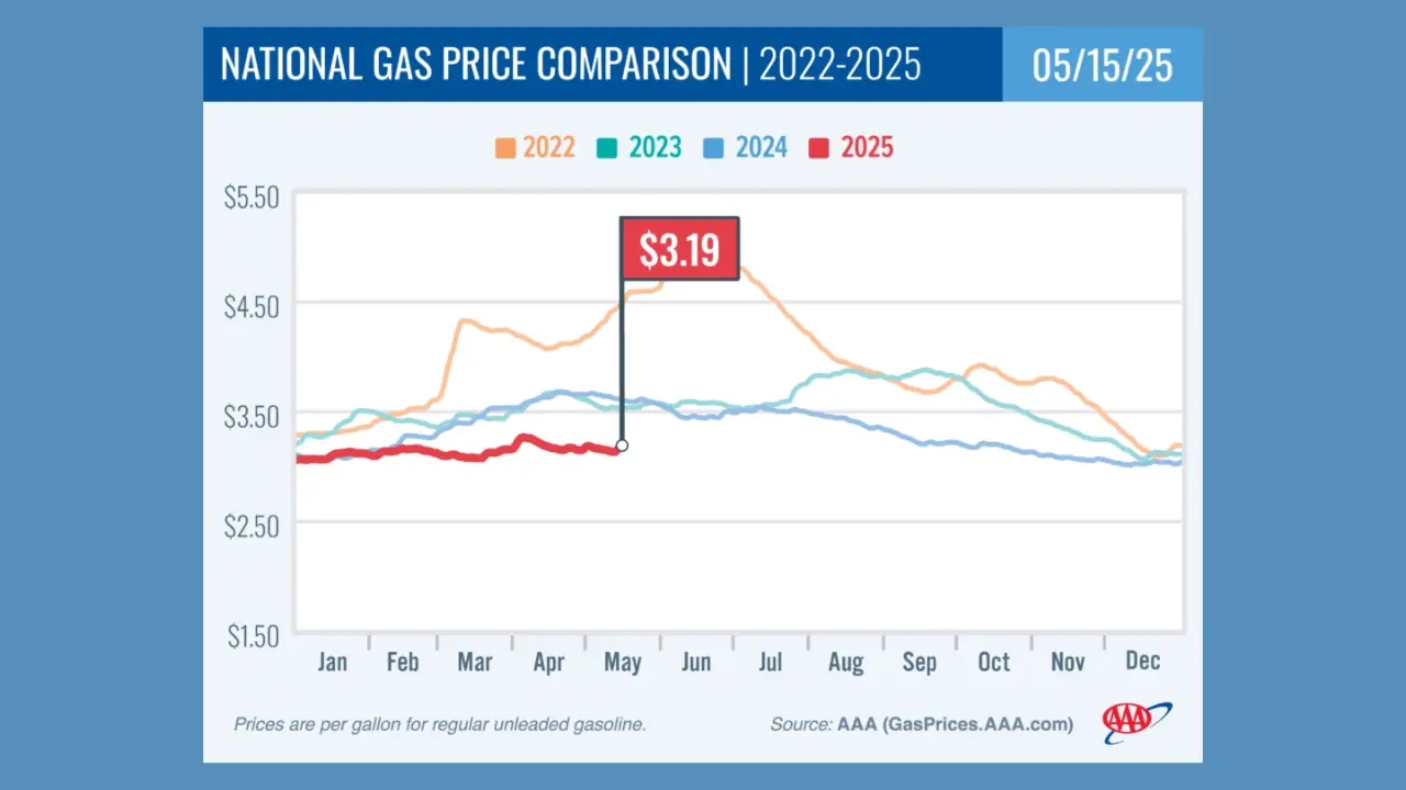 Gas Prices Begin Seasonal Rise Ahead of Memorial Day Weekend