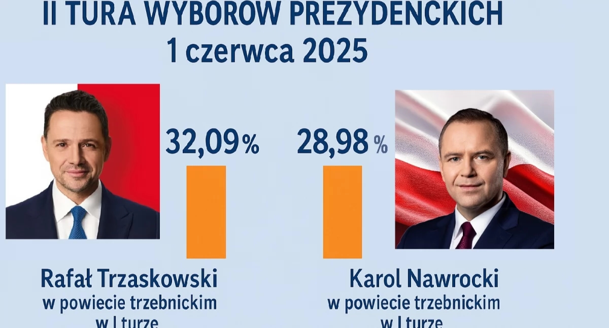 Resultaten van de presidentsverkiezingen in het district Trzebnica