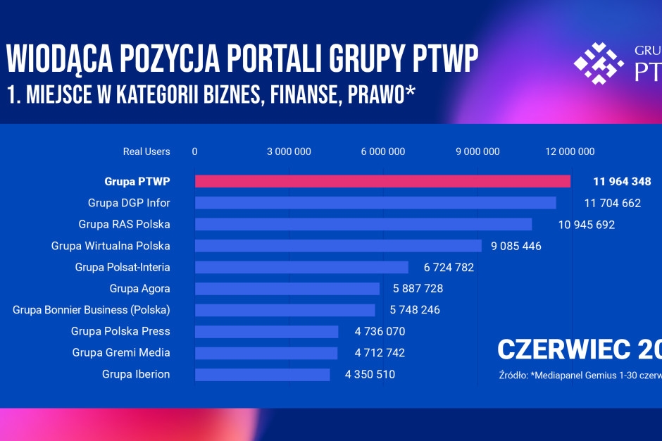 Excellent results for PTWP Group websites