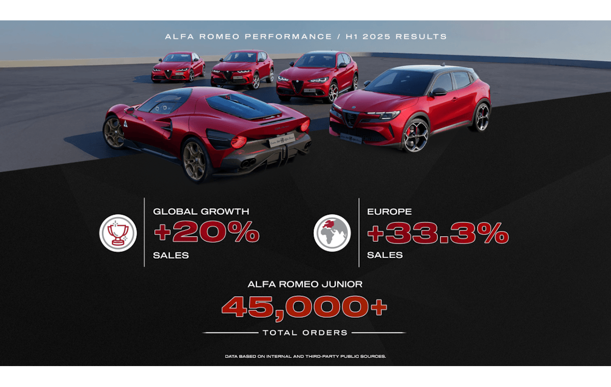 Alfa Romeo cresce del 20% nel primo semestre 2025 grazie alla Junior