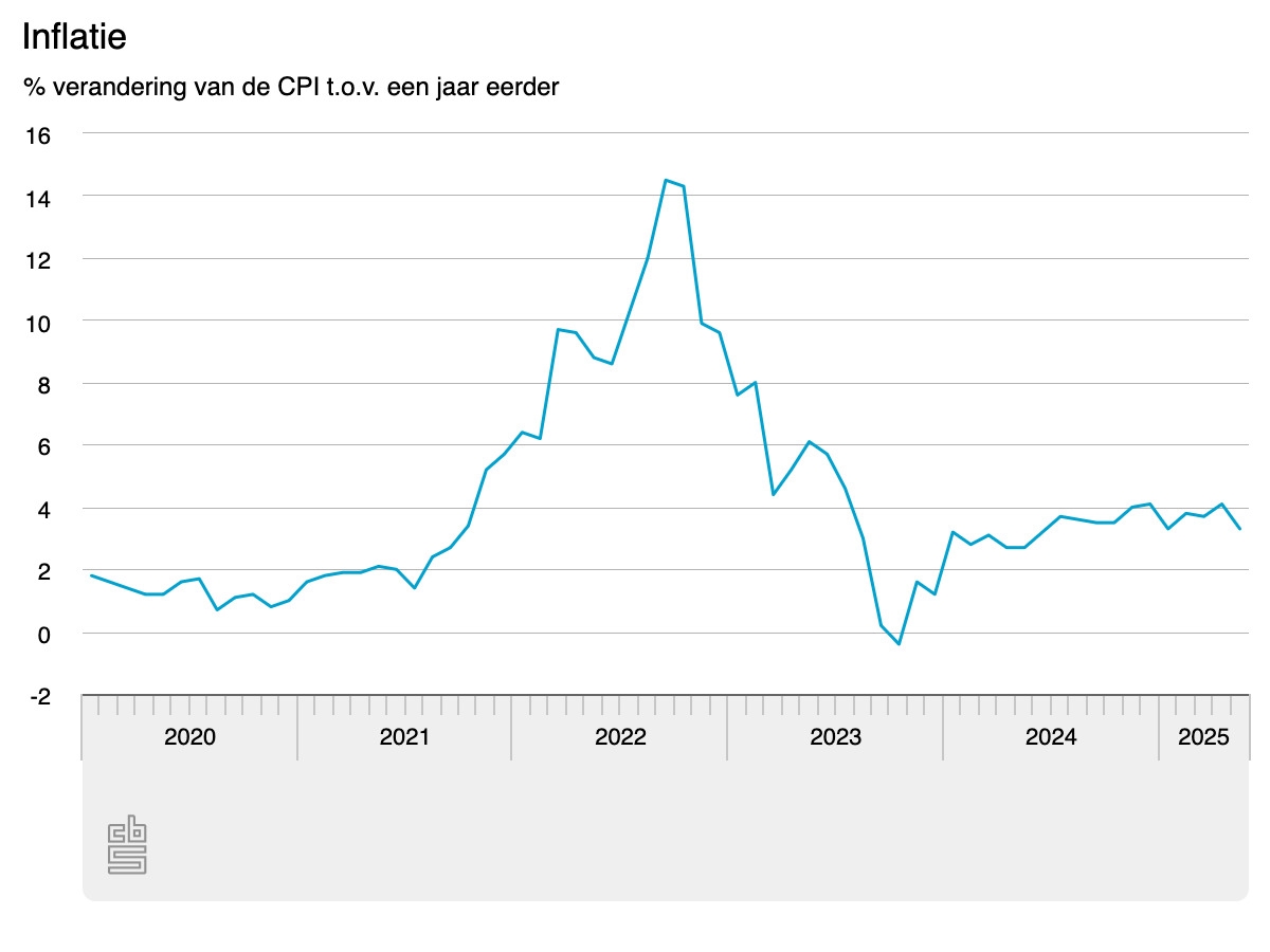 Inflation falls to 3.3% in May, CBS flash forecast shows