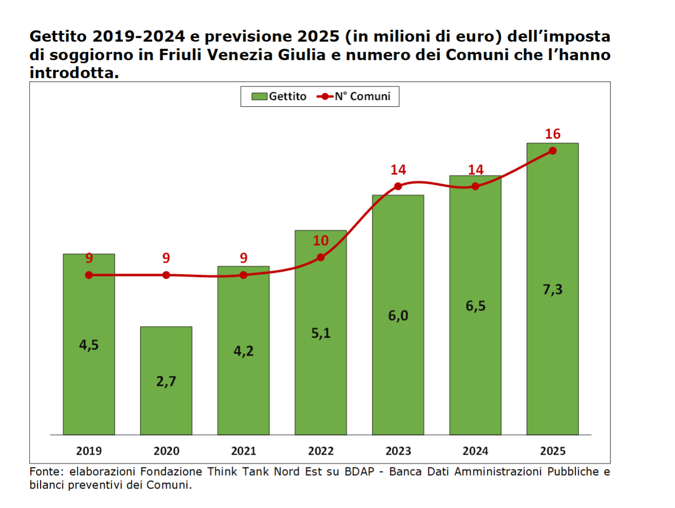 Toeristenbelastingopbrengsten in Friuli Venezia Giulia naar verwachting boven de € 7 miljoen