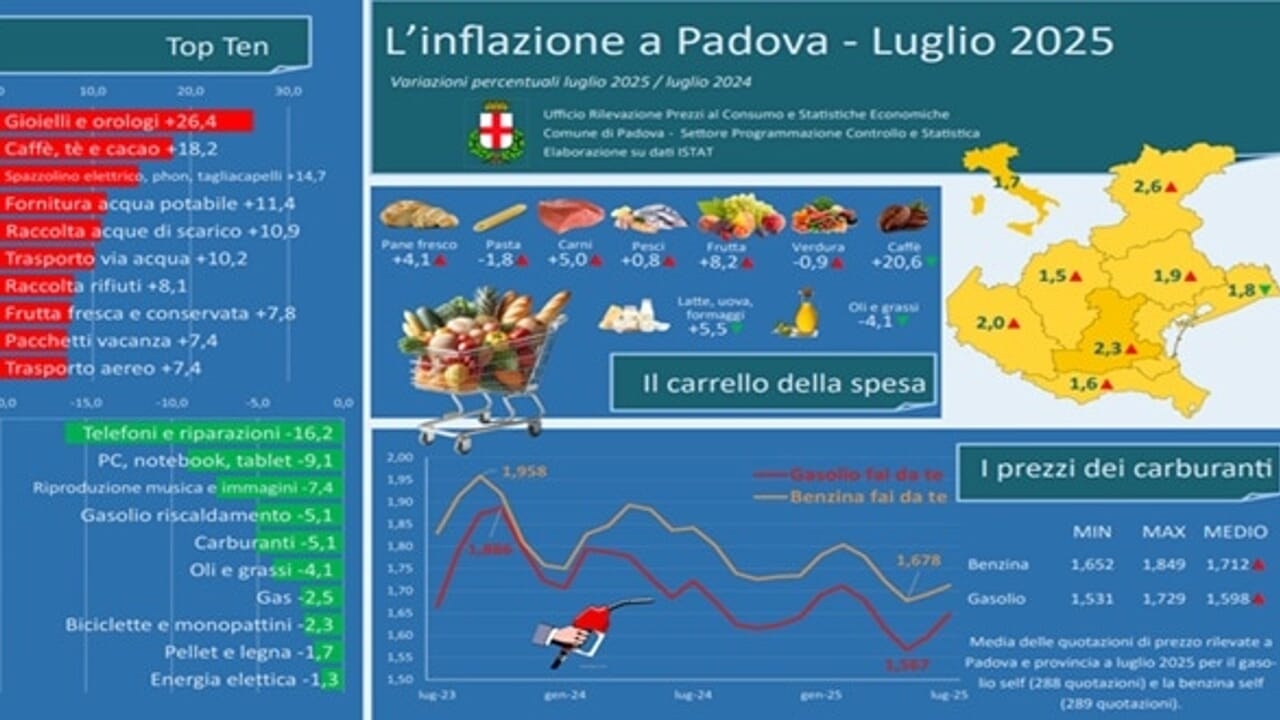 Inflatie: Padua is de vijfde duurste stad van Italië.
