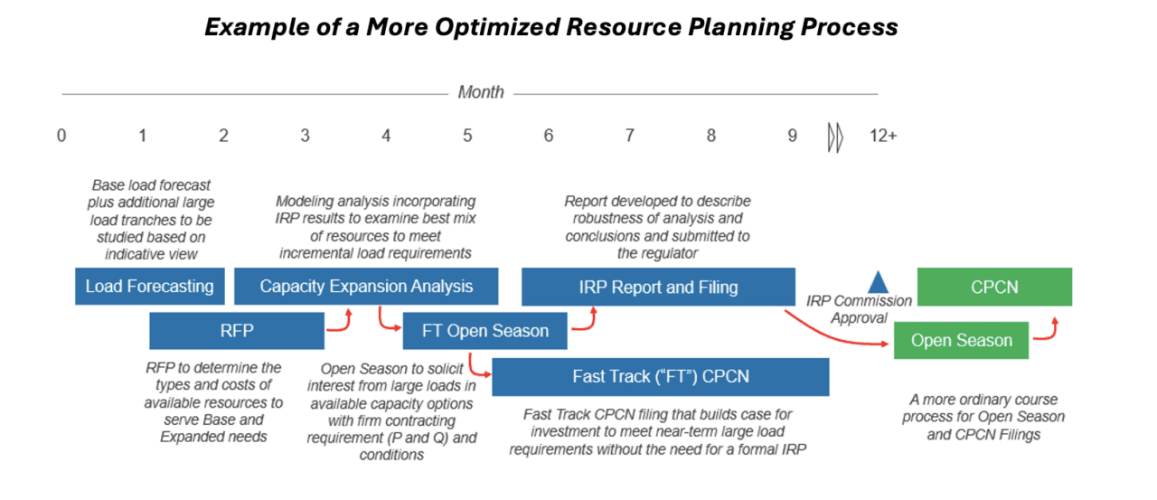Beyond Co-Location: The Emerging Opportunity for Vertically Integrated Utilities in the Data Center Boom