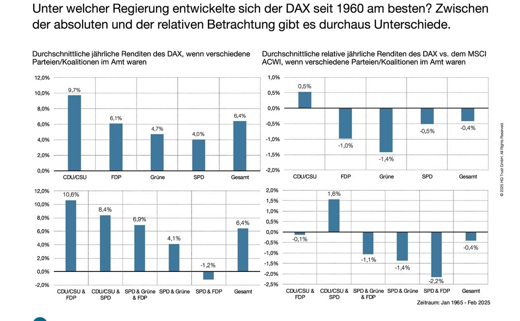 Analisi HQ Trust: il Dax ha registrato le performance migliori tra questi partiti