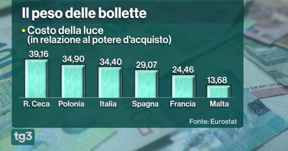 Евростат: Реальный доход итальянских семей в 2024 году будет ниже, чем в 2008 году