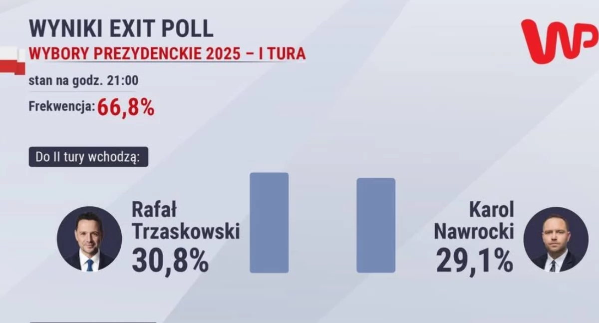 Verkiezingen voor de president van de Republiek Polen: er komt een tweede ronde. Trzaskowski tegen Nawrocki. De tweede zegevierde in de regio Podkarpacie